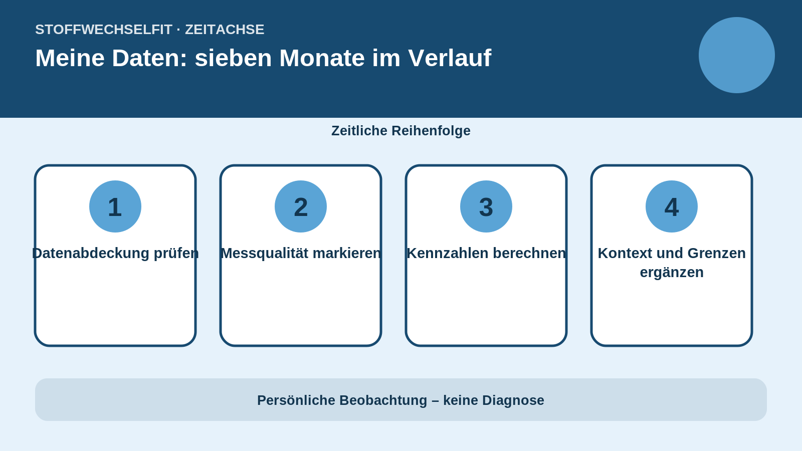 Zeitachse für Meine Daten: sieben Monate im Verlauf