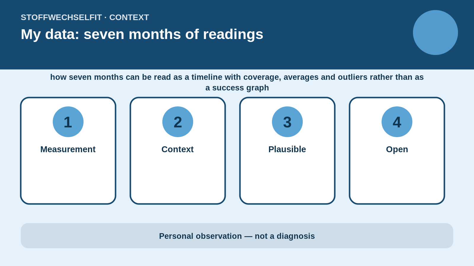 Article-specific context for My data: seven months of readings