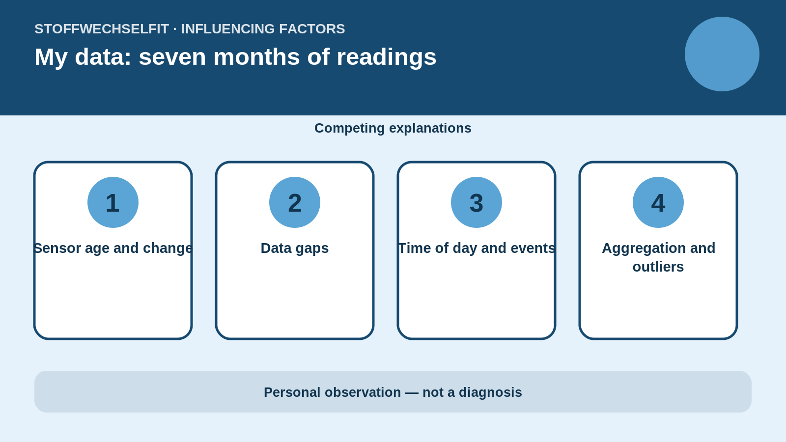 Influencing factors for My data: seven months of readings