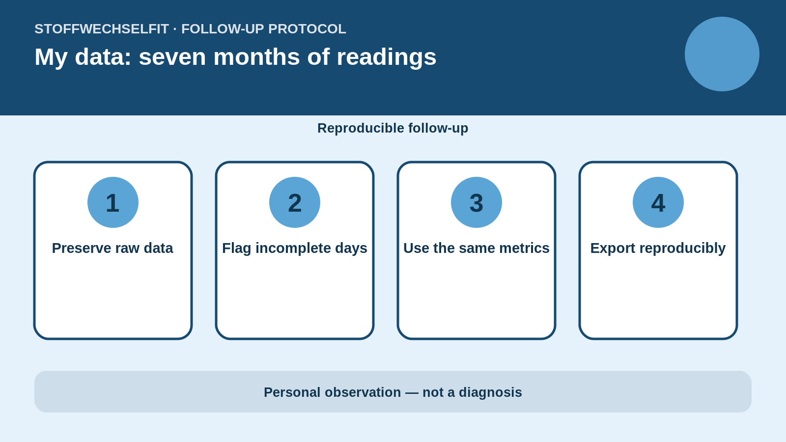 Follow-up protocol for My data: seven months of readings
