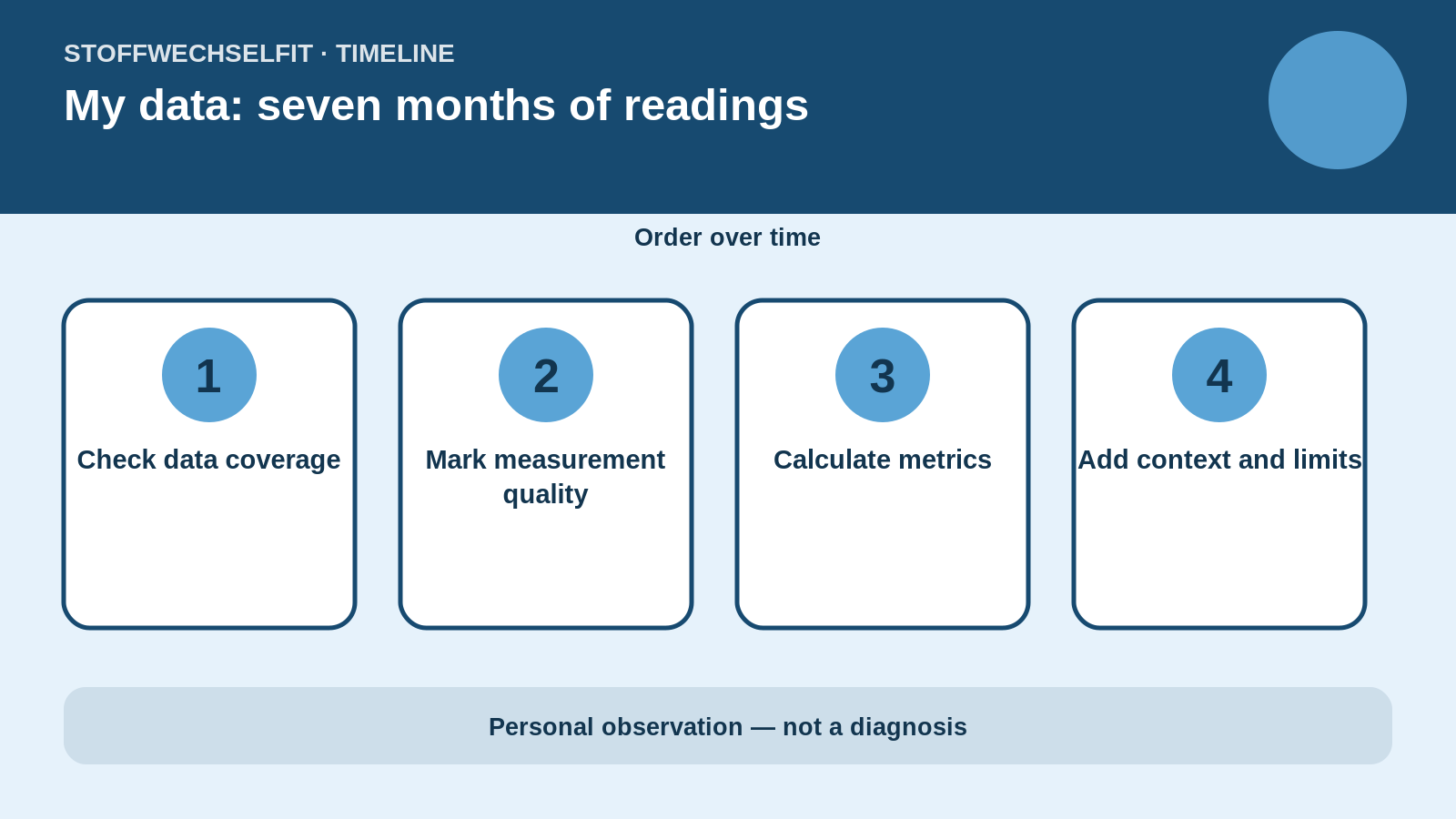 Timeline for My data: seven months of readings