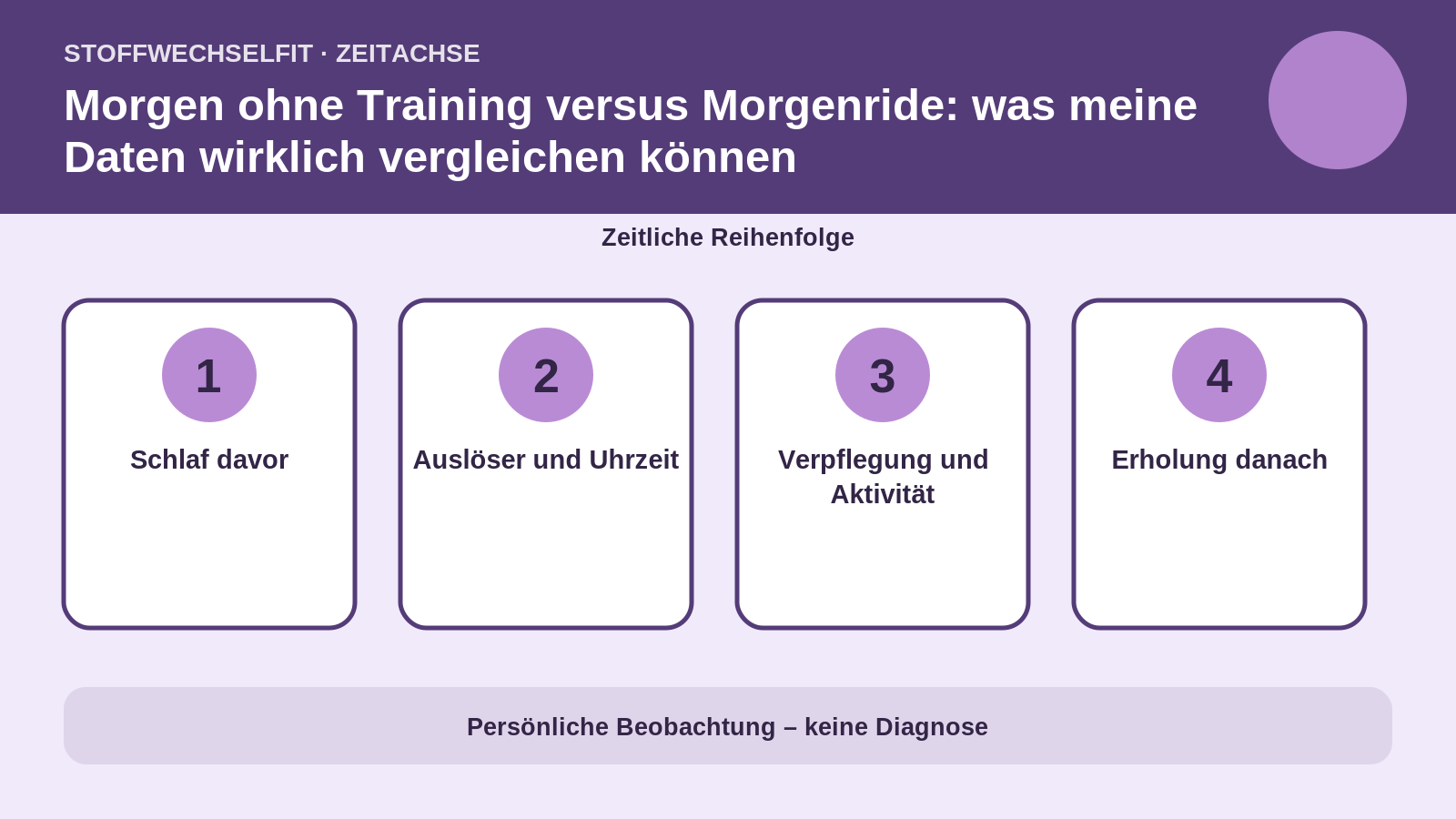 Zeitachse für Morgen ohne Training versus Morgenride: was meine Daten wirklich vergleichen können