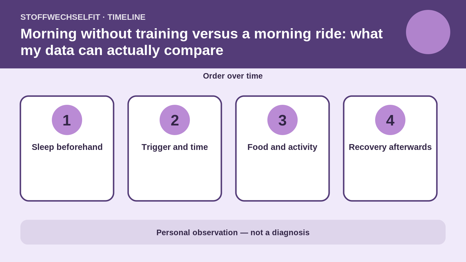 Timeline for Morning without training versus a morning ride: what my data can actually compare
