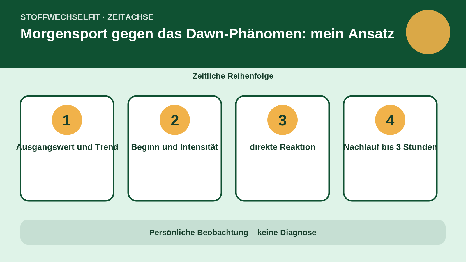 Zeitachse für Morgensport gegen das Dawn-Phänomen: mein Ansatz