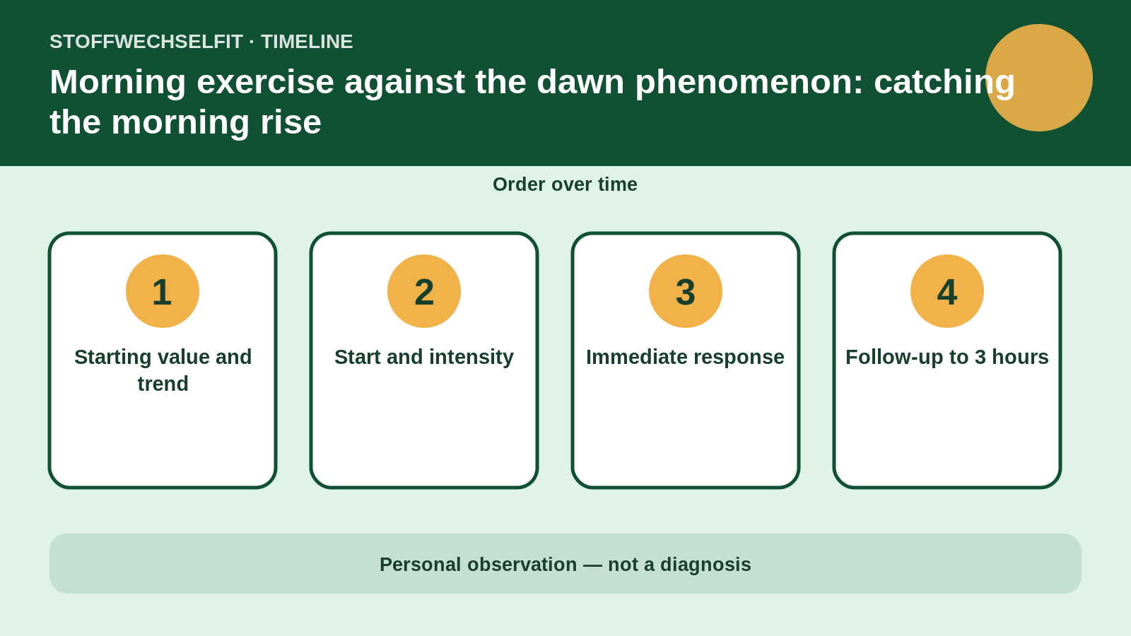 Timeline for Morning exercise against the dawn phenomenon: catching the morning rise