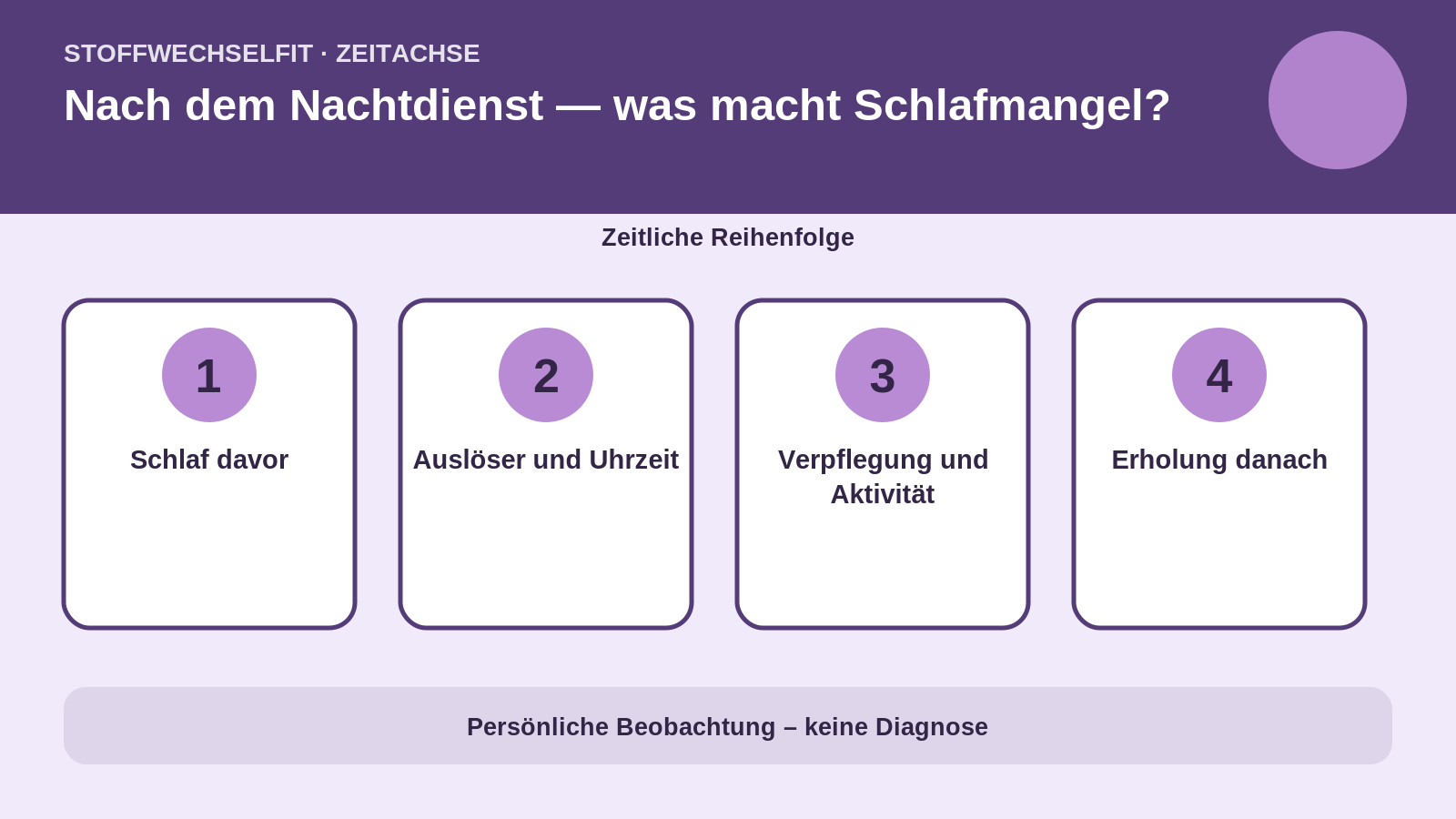 Zeitachse für Nach dem Nachtdienst — was macht Schlafmangel?