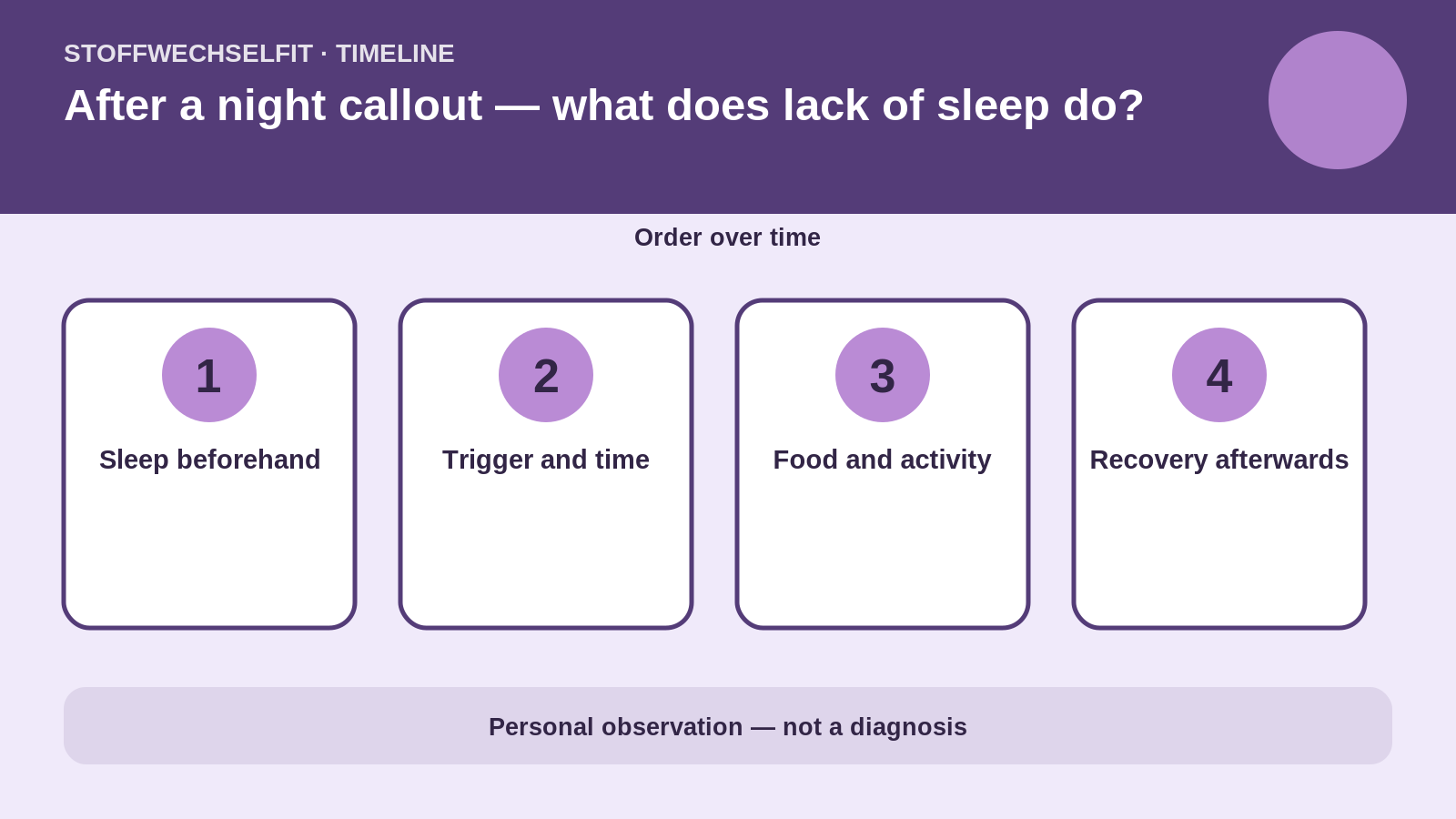 Timeline for After a night callout — what does lack of sleep do?