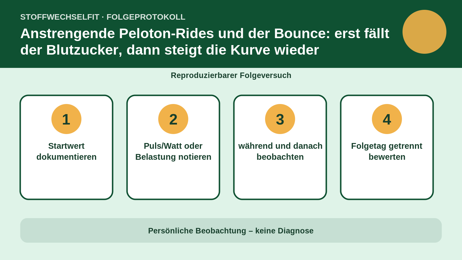 Folgeprotokoll für Anstrengende Peloton-Rides und der Bounce: erst fällt der Blutzucker, dann steigt die Kurve wieder