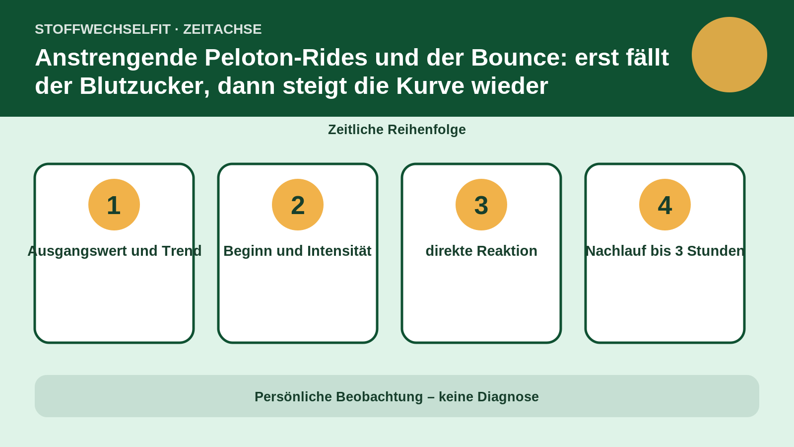 Zeitachse für Anstrengende Peloton-Rides und der Bounce: erst fällt der Blutzucker, dann steigt die Kurve wieder