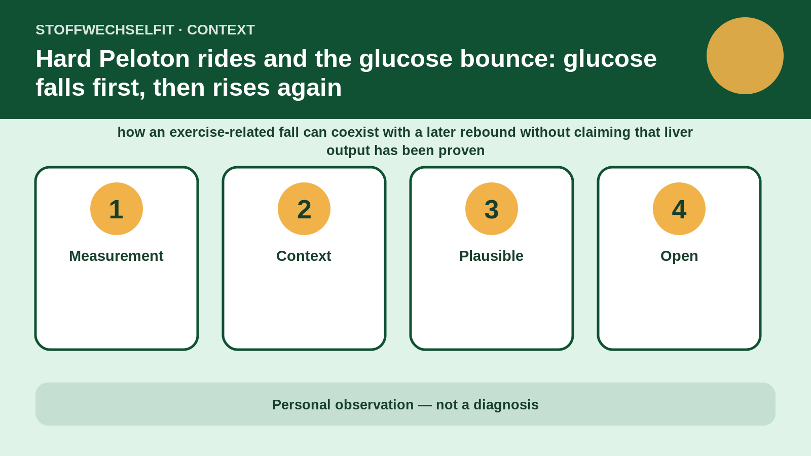 Article-specific context for Hard Peloton rides and the glucose bounce: glucose falls first, then rises again