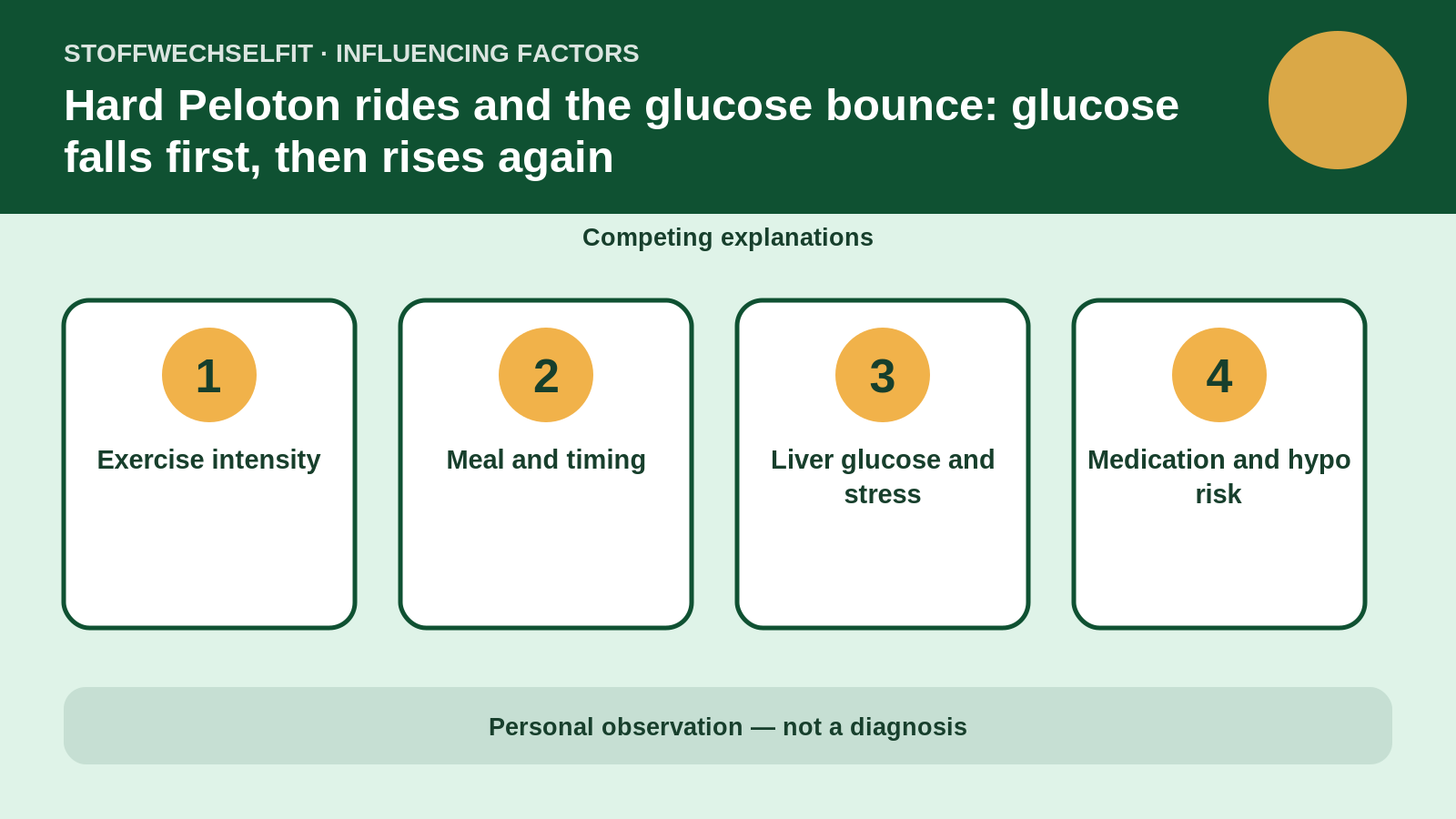Influencing factors for Hard Peloton rides and the glucose bounce: glucose falls first, then rises again