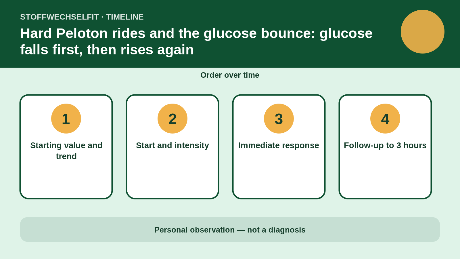 Timeline for Hard Peloton rides and the glucose bounce: glucose falls first, then rises again