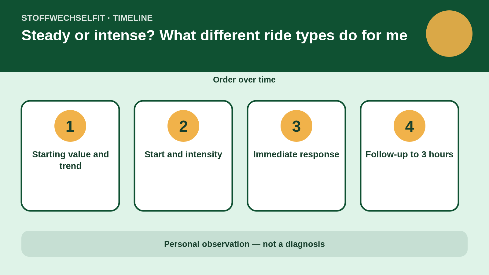 Timeline for Steady or intense? What different ride types do for me