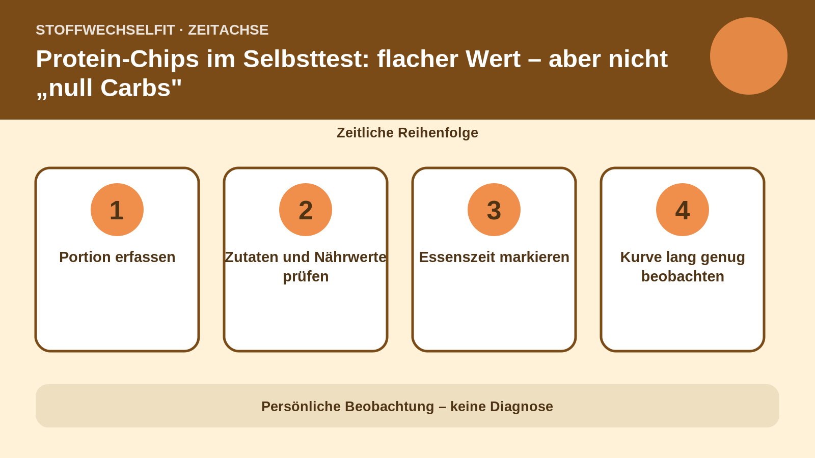 Zeitachse für Protein-Chips im Selbsttest: flacher Wert – aber nicht „null Carbs"