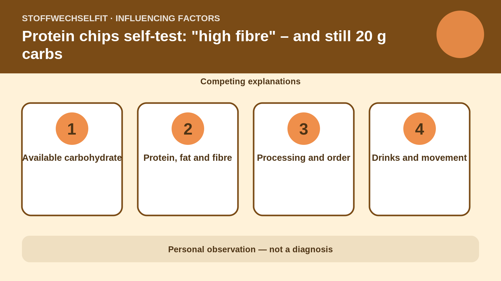 Influencing factors for Protein chips self-test: "high fibre" – and still 20 g carbs