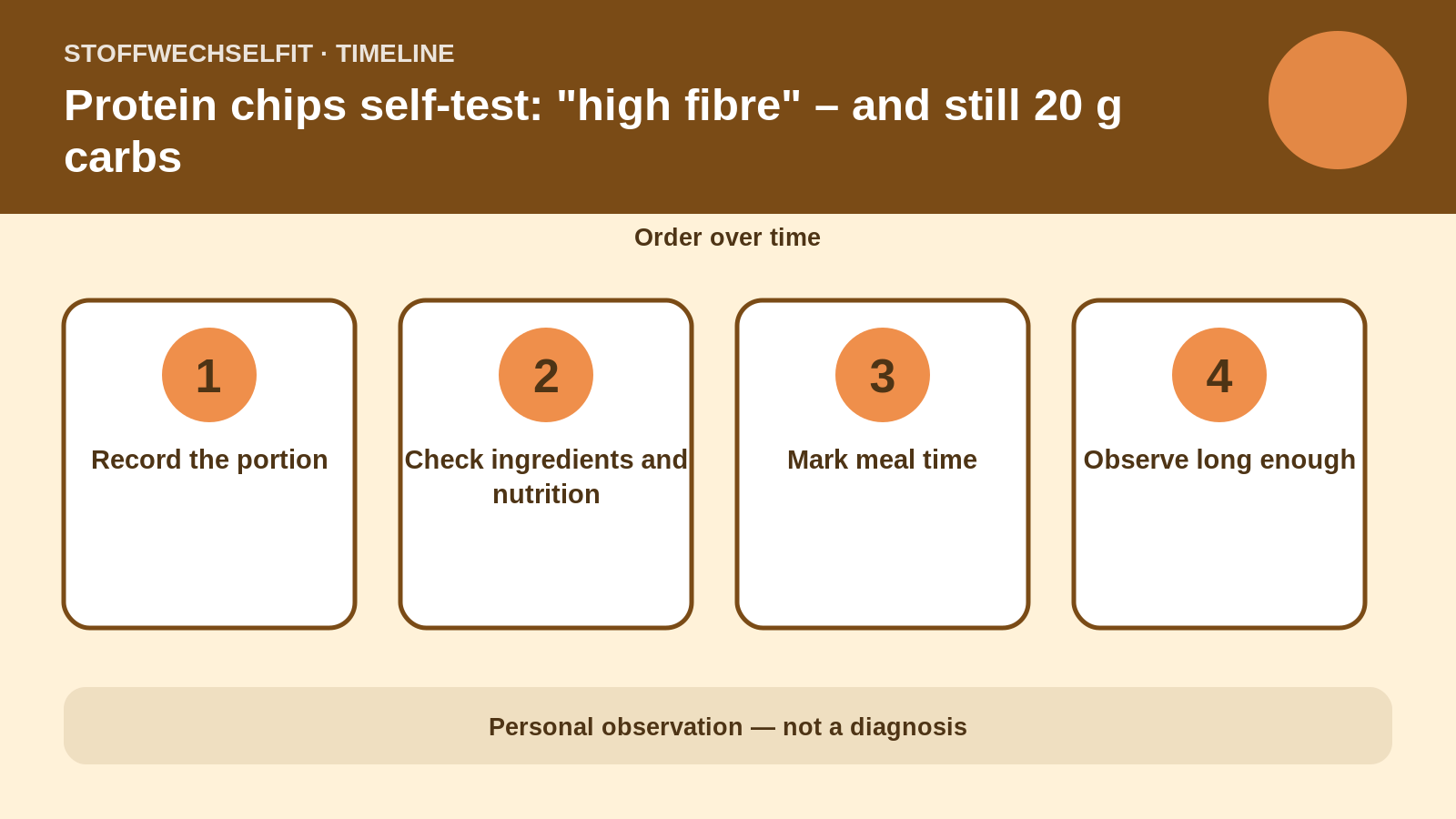 Timeline for Protein chips self-test: "high fibre" – and still 20 g carbs