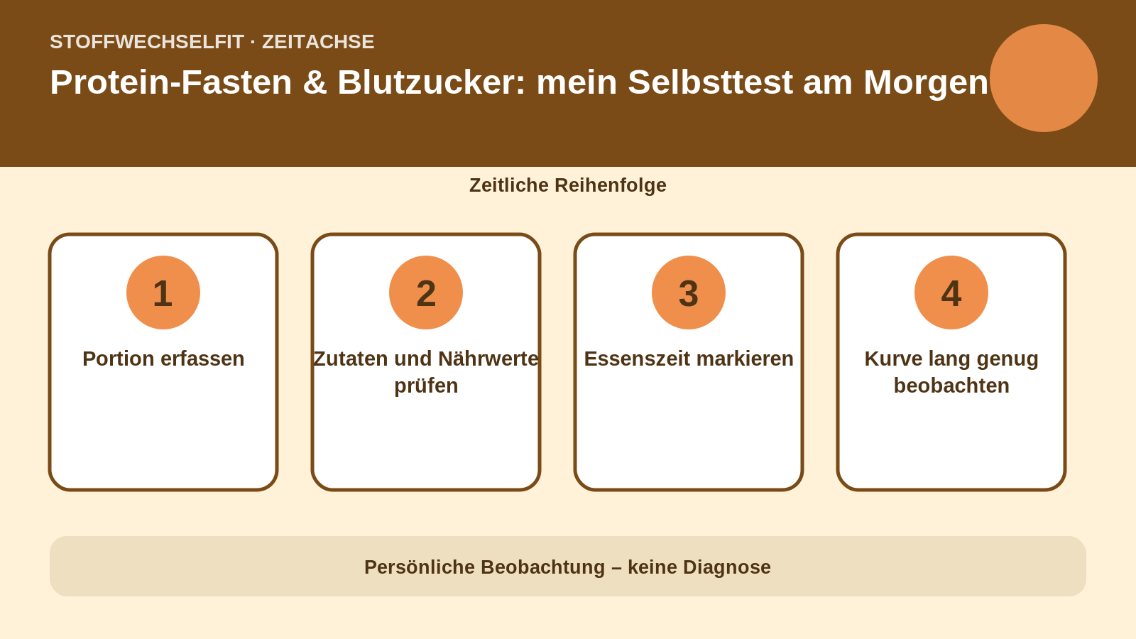 Zeitachse für Protein-Fasten & Blutzucker: mein Selbsttest am Morgen