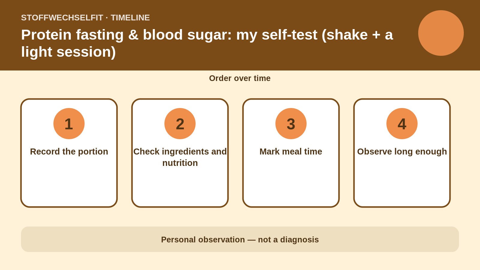 Timeline for Protein fasting & blood sugar: my self-test (shake + a light session)