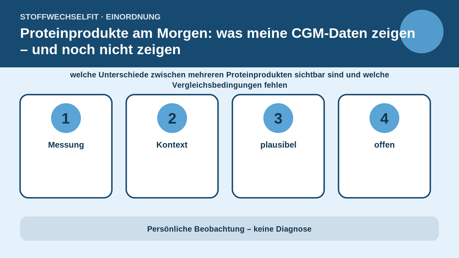 Artikelspezifische Einordnung zu Proteinprodukte am Morgen: was meine CGM-Daten zeigen – und noch nicht zeigen