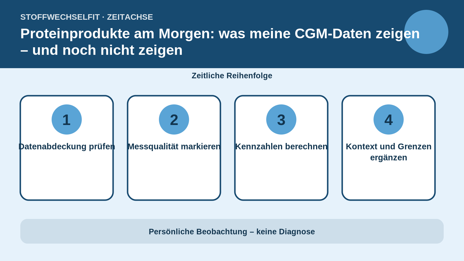 Zeitachse für Proteinprodukte am Morgen: was meine CGM-Daten zeigen – und noch nicht zeigen