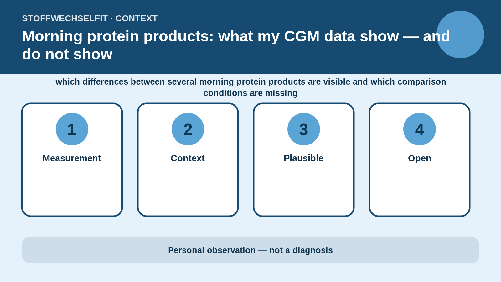 Article-specific context for Morning protein products: what my CGM data show — and do not show