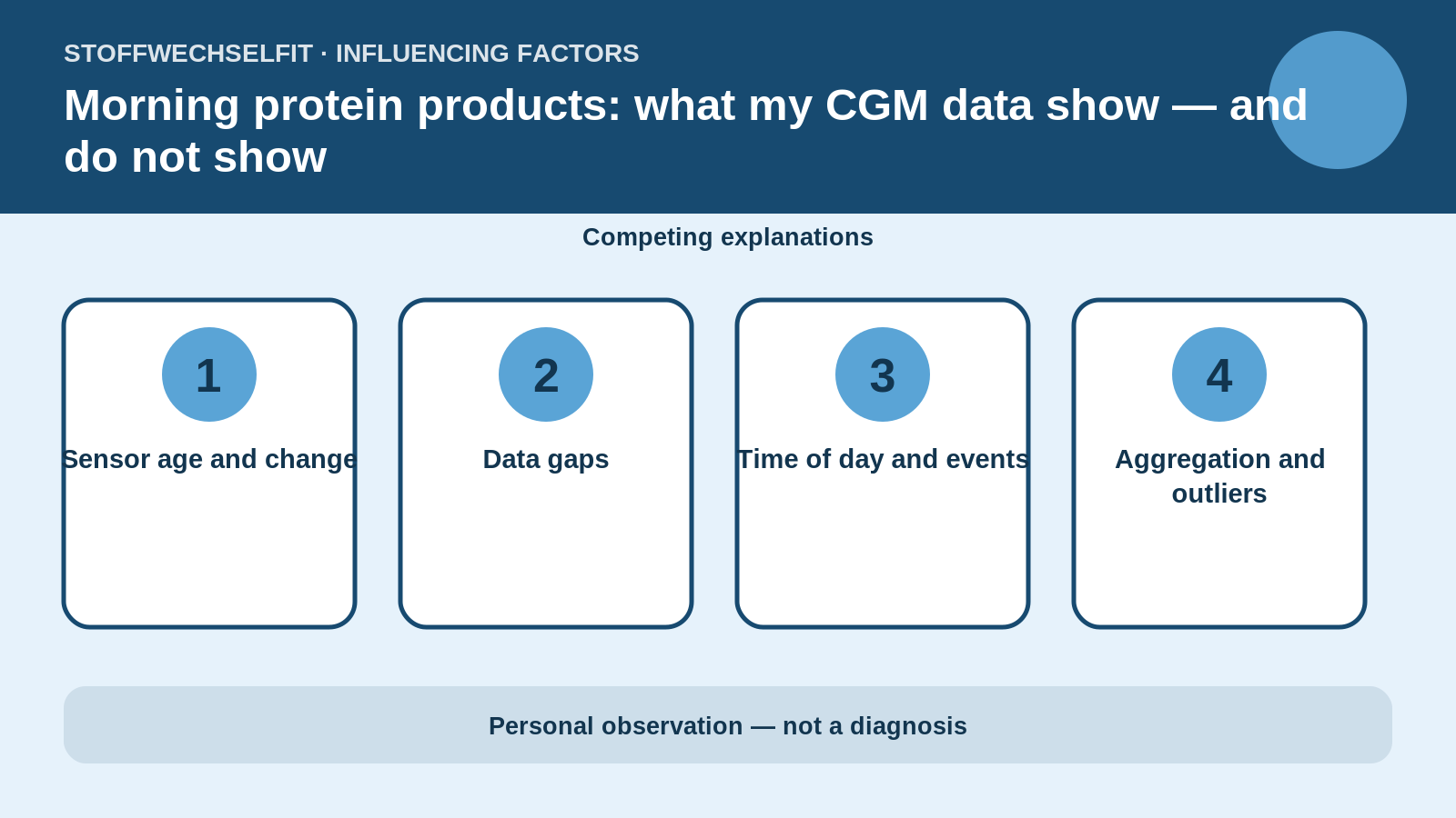 Influencing factors for Morning protein products: what my CGM data show — and do not show