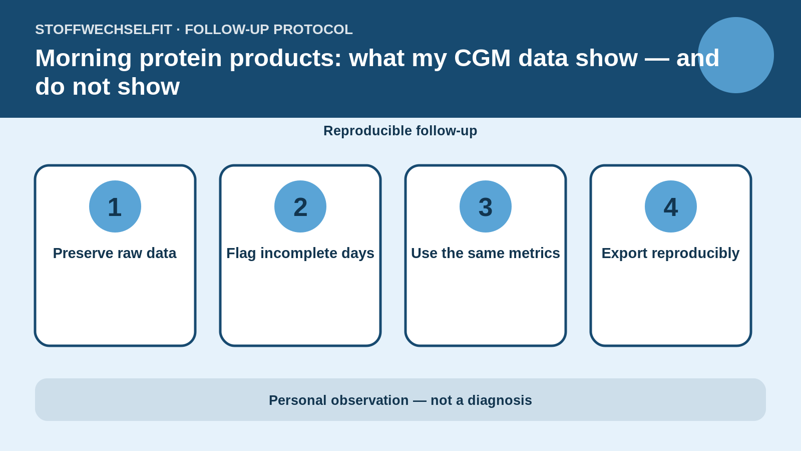 Follow-up protocol for Morning protein products: what my CGM data show — and do not show