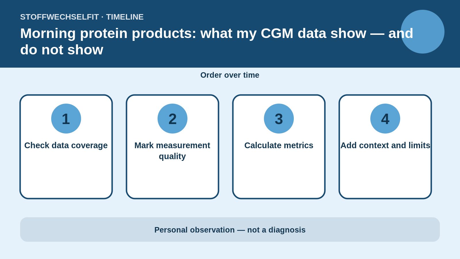 Timeline for Morning protein products: what my CGM data show — and do not show