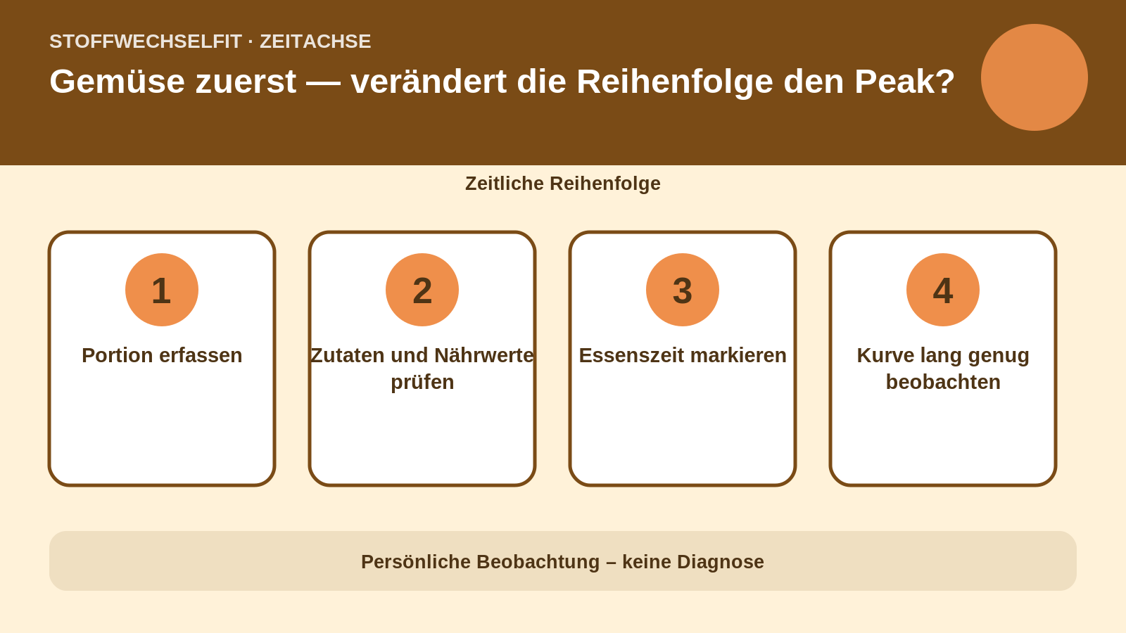 Zeitachse für Gemüse zuerst — verändert die Reihenfolge den Peak?