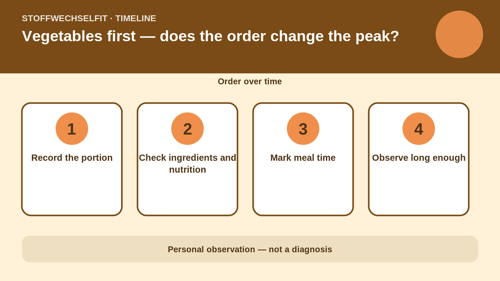 Timeline for Vegetables first — does the order change the peak?