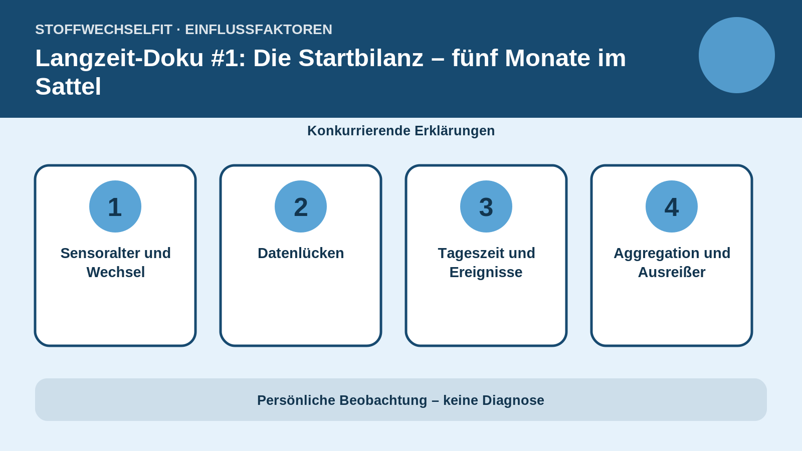 Einflussfaktoren für Langzeit-Doku #1: Die Startbilanz – fünf Monate im Sattel