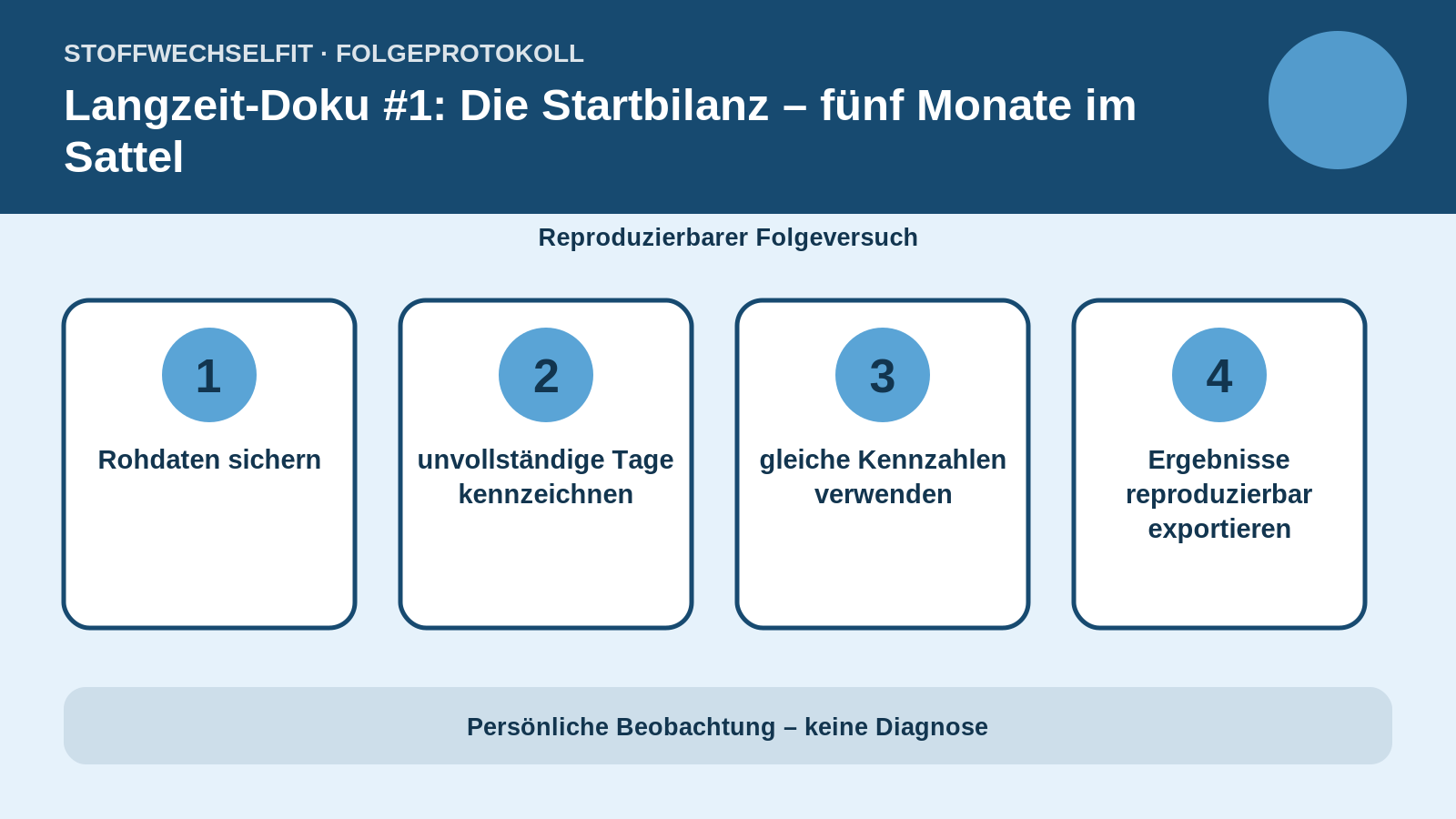 Folgeprotokoll für Langzeit-Doku #1: Die Startbilanz – fünf Monate im Sattel