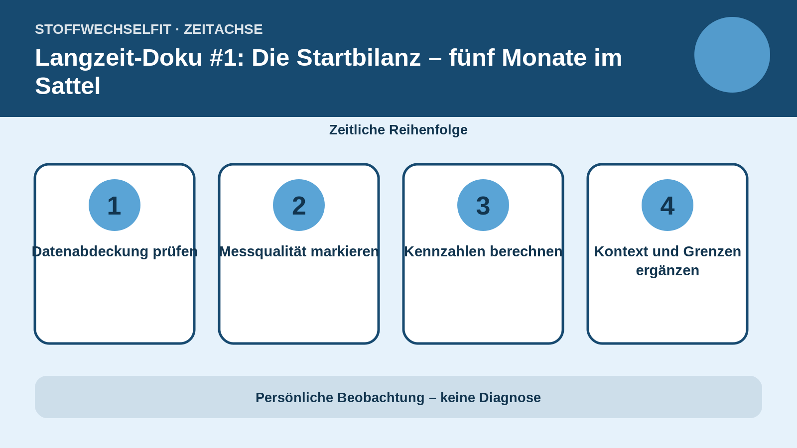 Zeitachse für Langzeit-Doku #1: Die Startbilanz – fünf Monate im Sattel