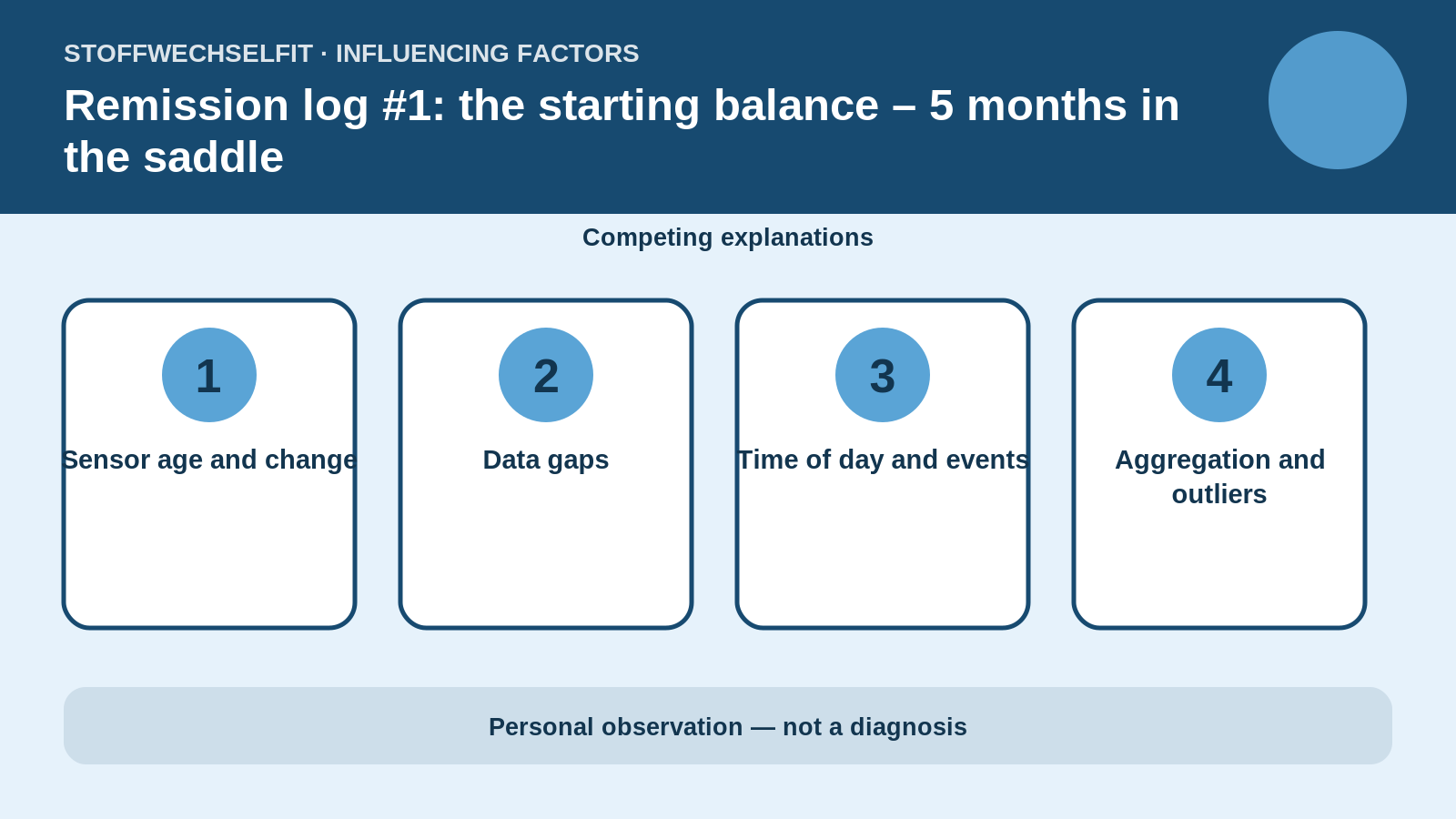 Influencing factors for Remission log #1: the starting balance – 5 months in the saddle