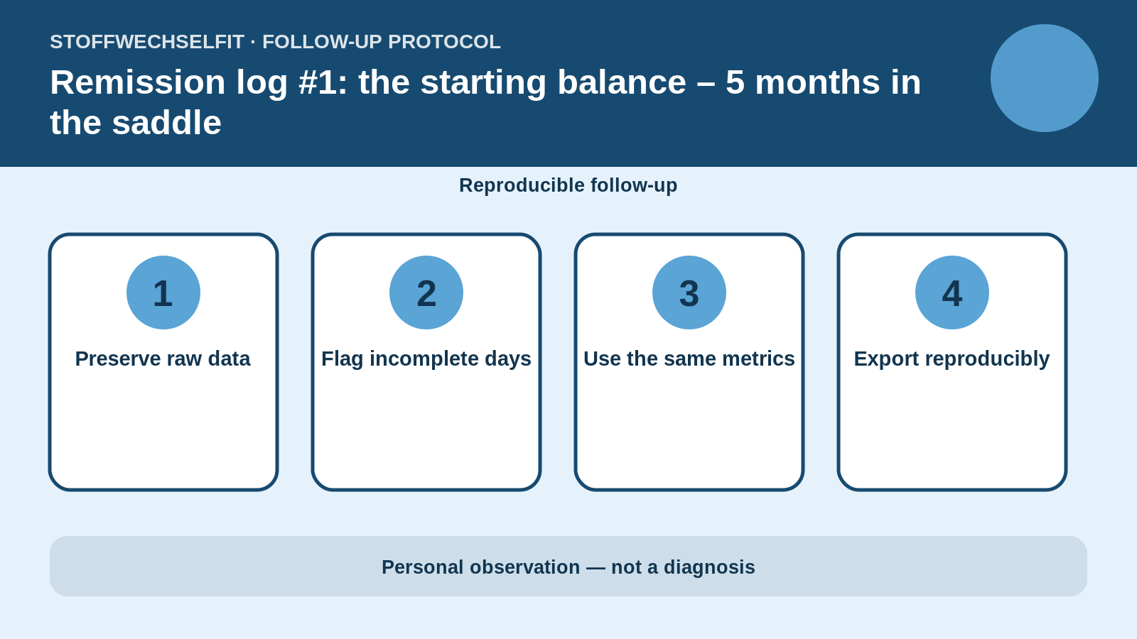 Follow-up protocol for Remission log #1: the starting balance – 5 months in the saddle
