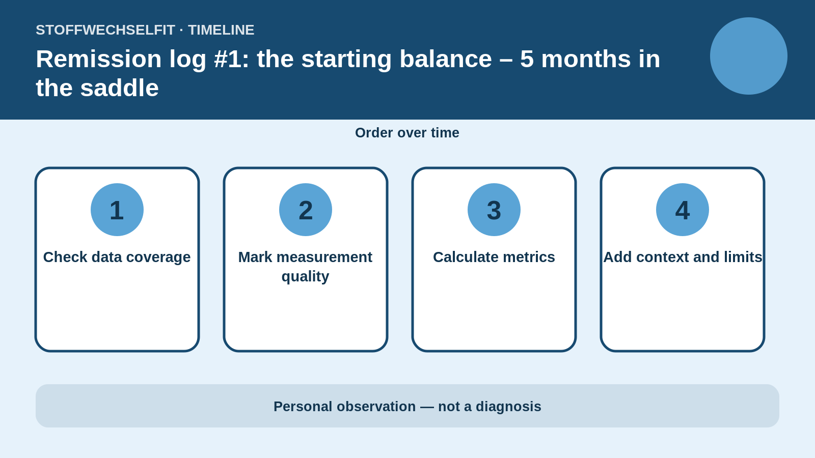 Timeline for Remission log #1: the starting balance – 5 months in the saddle
