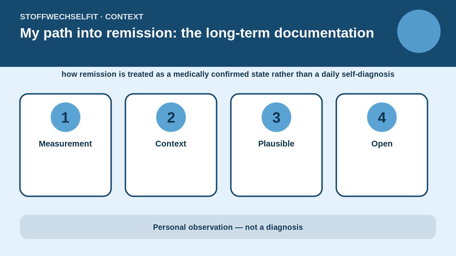 Article-specific context for My path into remission: the long-term documentation