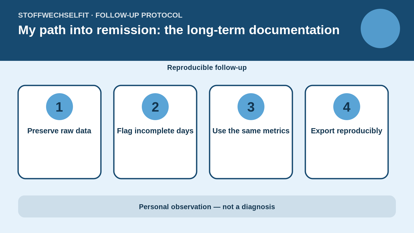 Follow-up protocol for My path into remission: the long-term documentation