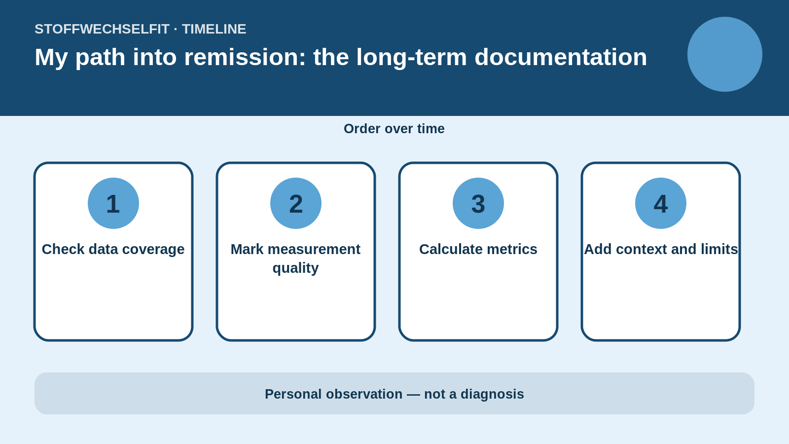 Timeline for My path into remission: the long-term documentation