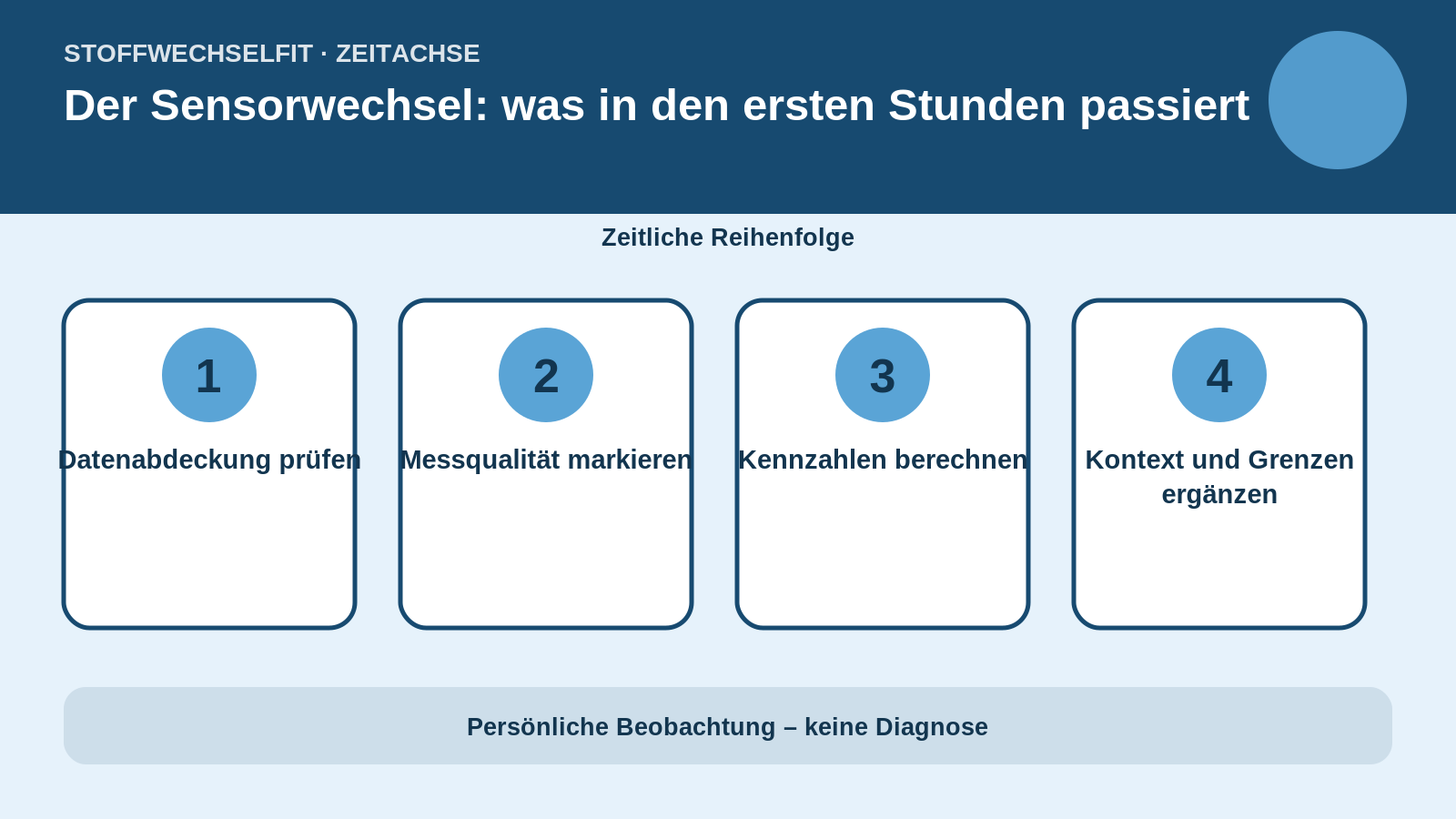 Zeitachse für Der Sensorwechsel: was in den ersten Stunden passiert
