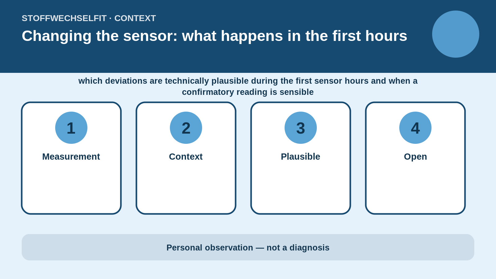 Article-specific context for Changing the sensor: what happens in the first hours
