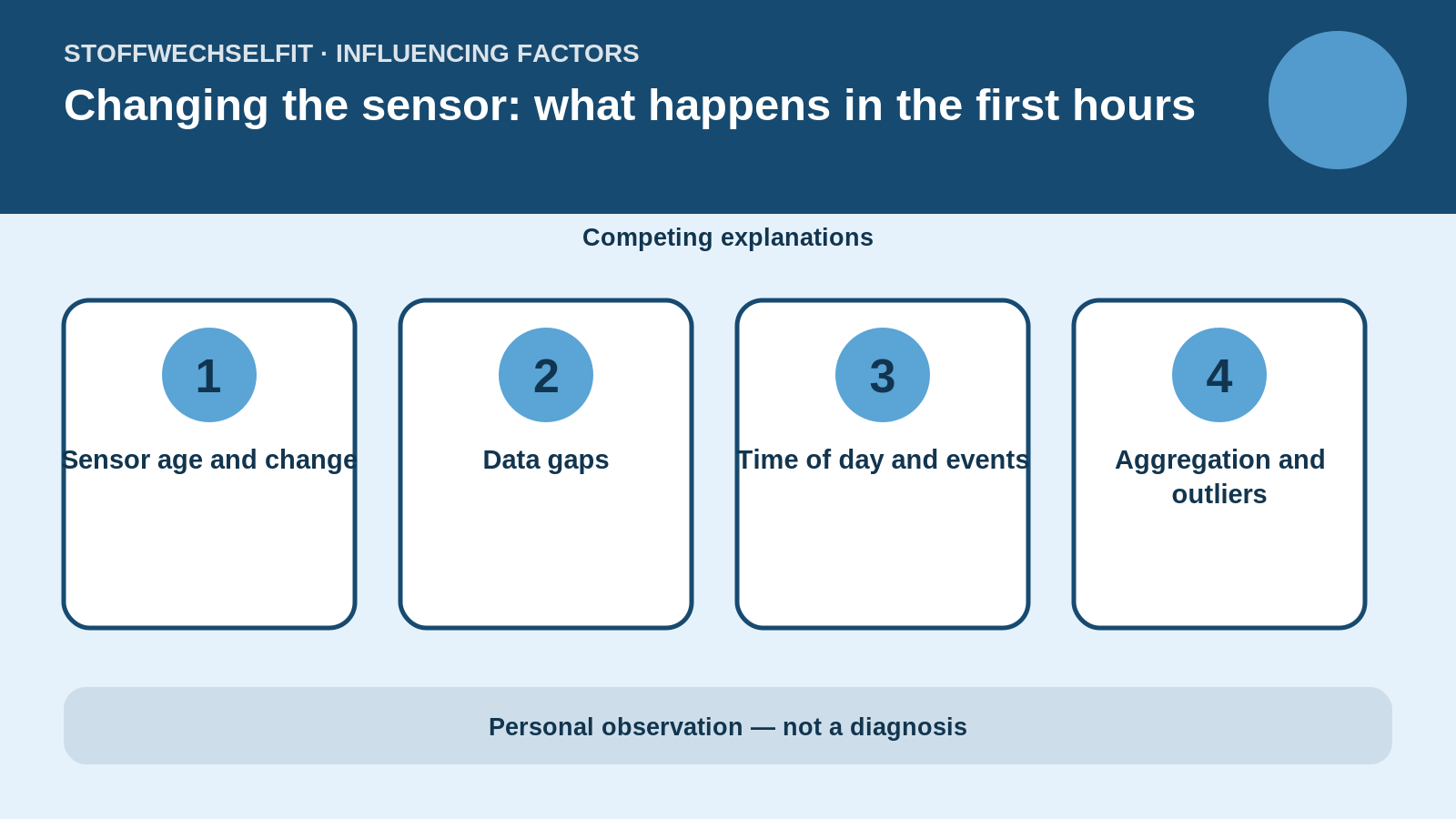 Influencing factors for Changing the sensor: what happens in the first hours