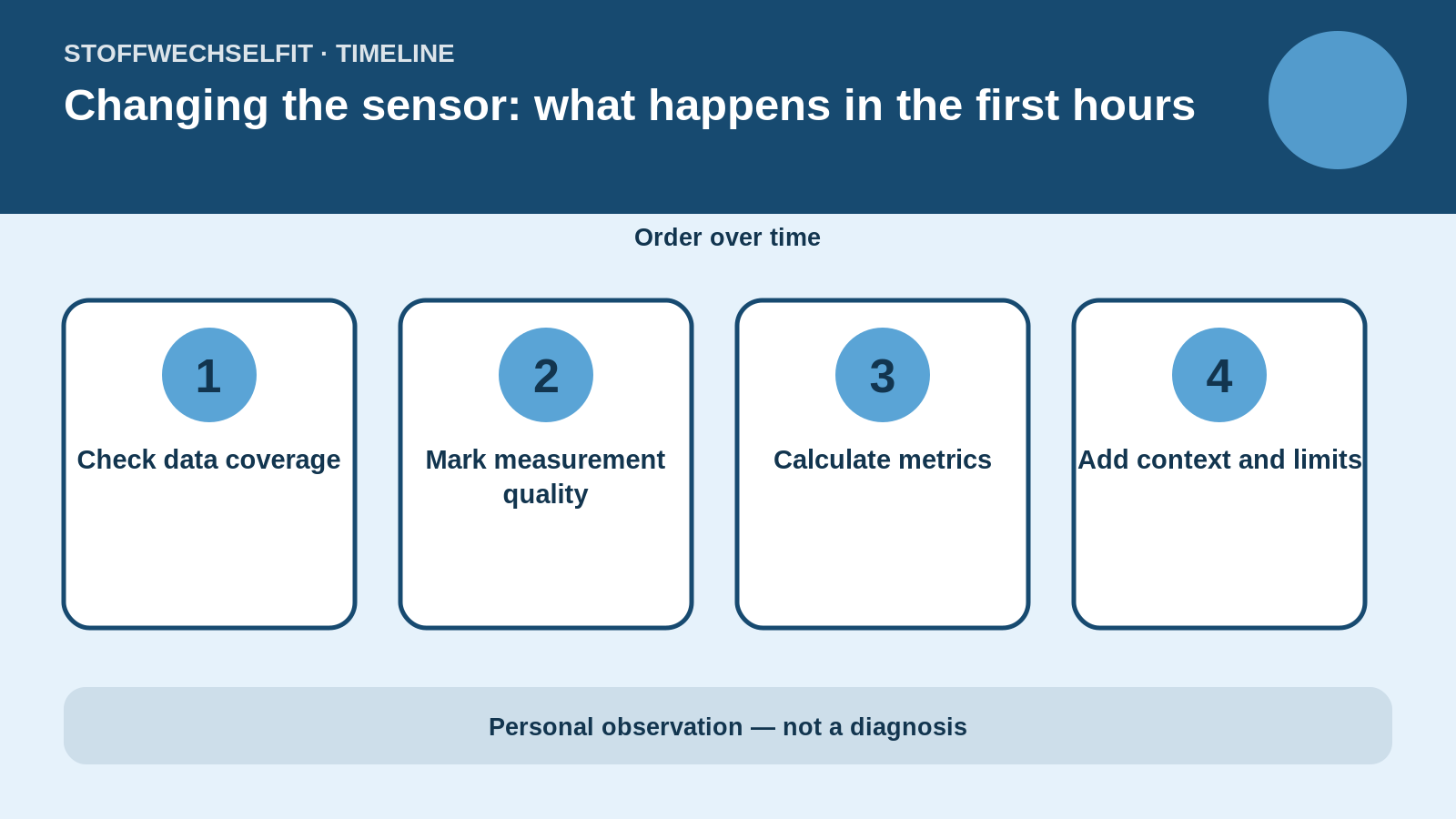Timeline for Changing the sensor: what happens in the first hours