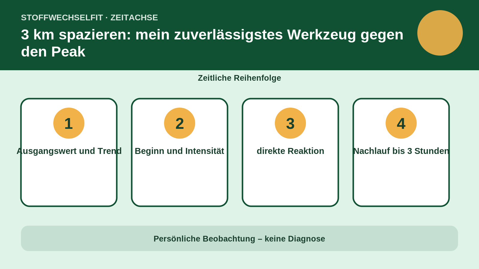 Zeitachse für 3 km spazieren: mein zuverlässigstes Werkzeug gegen den Peak