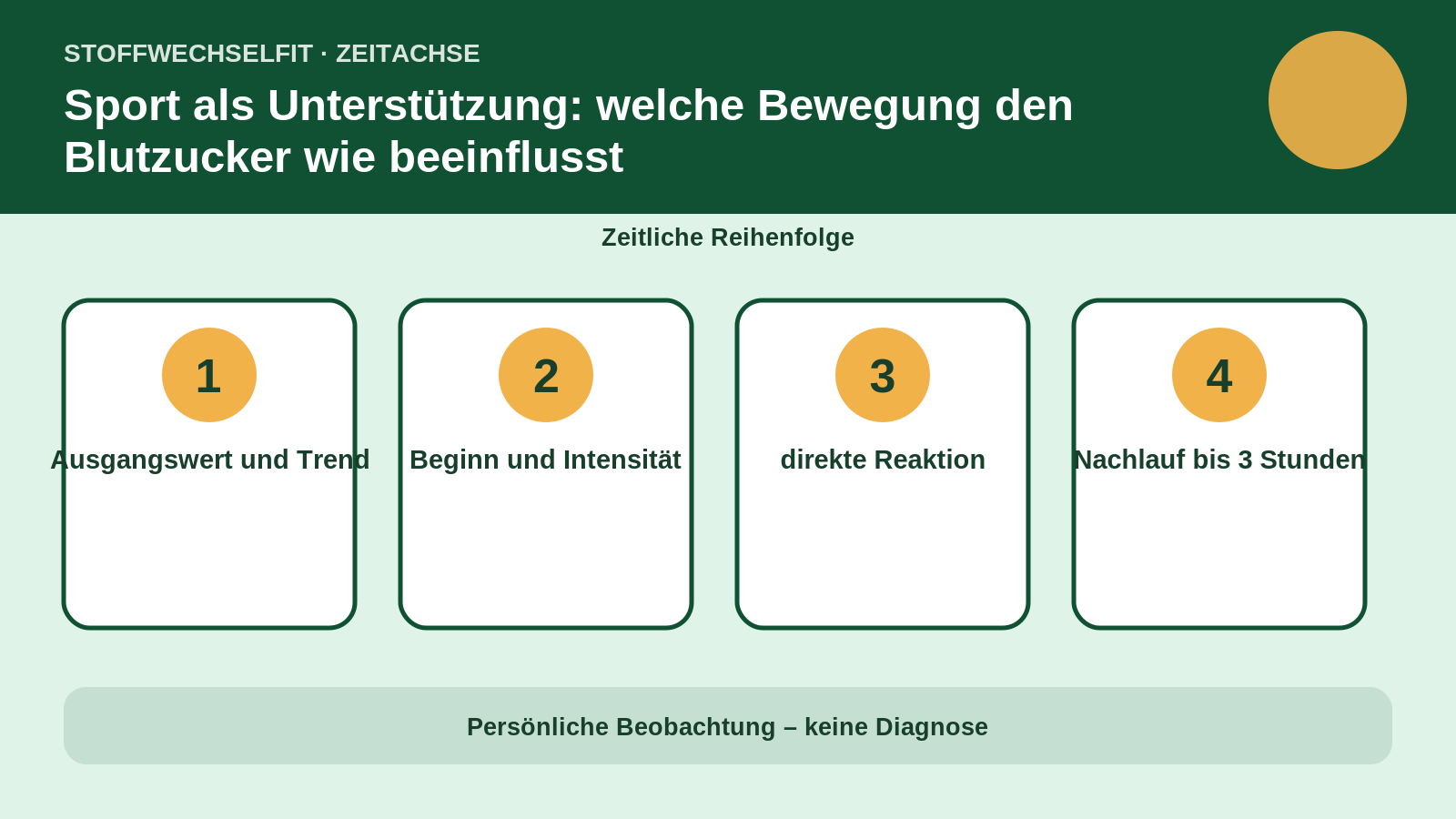 Zeitachse für Sport als Unterstützung: welche Bewegung den Blutzucker wie beeinflusst