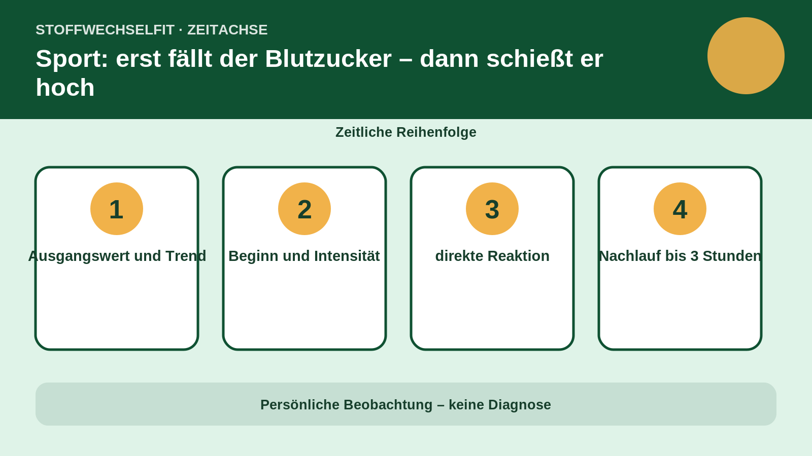 Zeitachse für Sport: erst fällt der Blutzucker – dann schießt er hoch