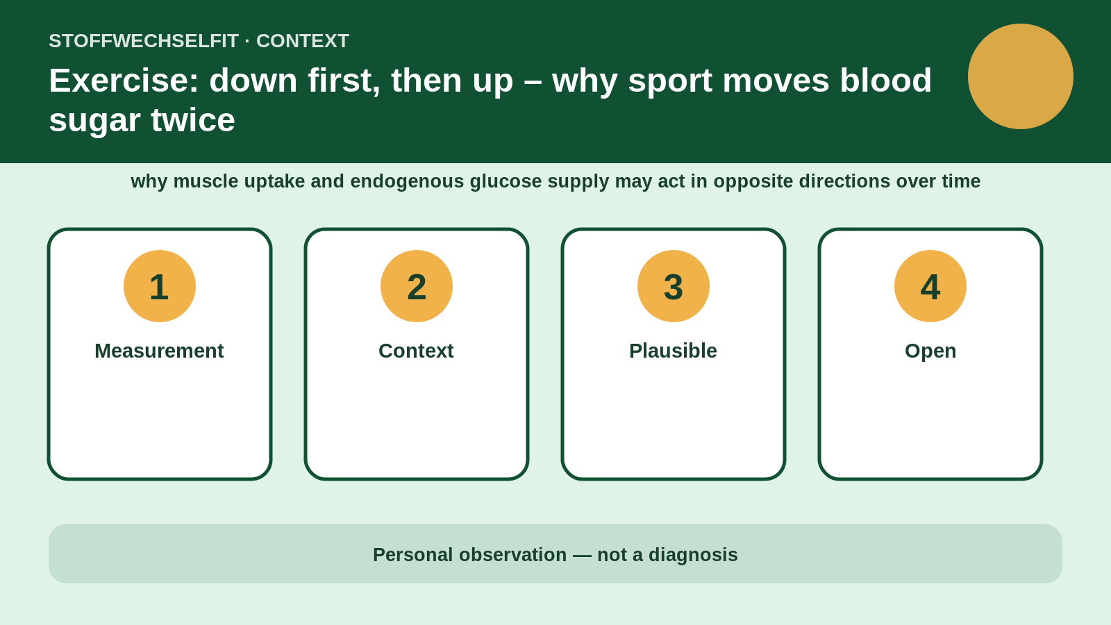 Article-specific context for Exercise: down first, then up – why sport moves blood sugar twice