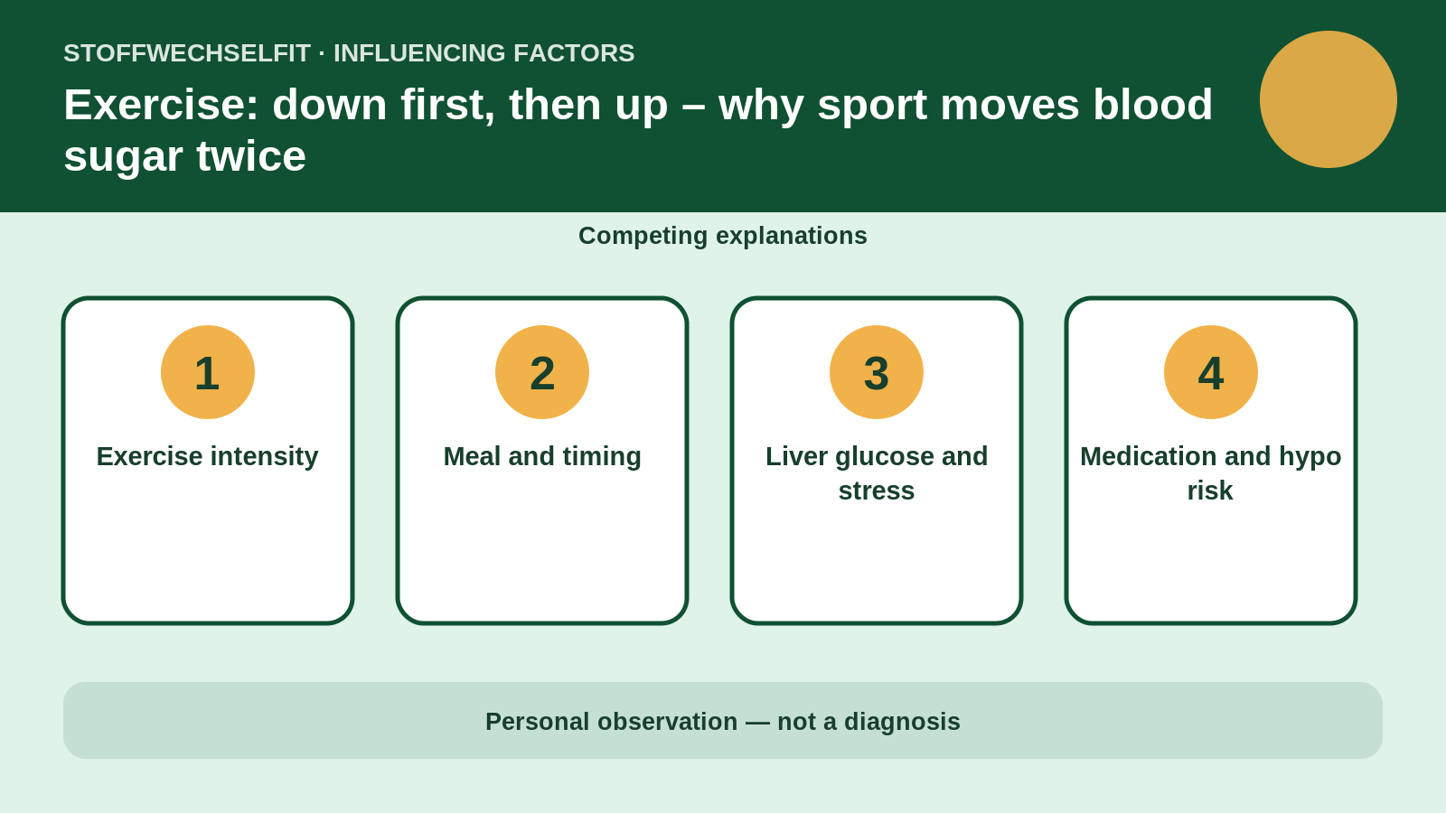 Influencing factors for Exercise: down first, then up – why sport moves blood sugar twice
