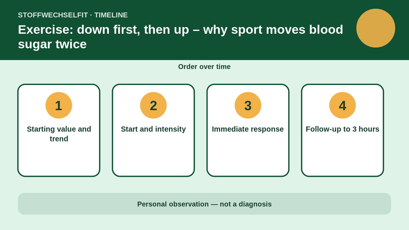 Timeline for Exercise: down first, then up – why sport moves blood sugar twice