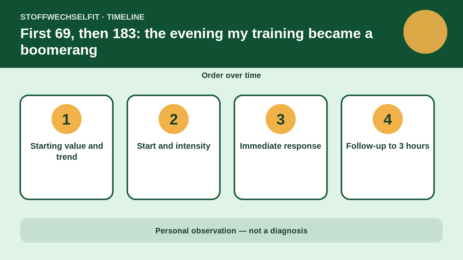 Timeline for First 69, then 183: the evening my training became a boomerang